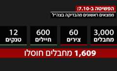 ממצאי חקירת 7.10