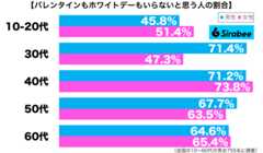 バレンタインもホワイトデーもいらない性年代別グラフ