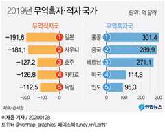 한국, 무역흑자 1위 중국→홍콩…무역적자 1위는 일본 - 1