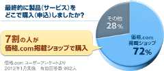 価格.comを利用している7割の人が、価格.comに掲載されているショップから商品を購入したことがあると回答しています