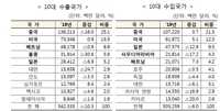 2019년도 10대 대(對) 수출·수입국가