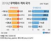 한국, 무역흑자 1위 중국→홍콩…무역적자 1위는 일본 - 1