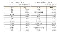 2019년도 10대 대(對) 무역 흑자·적자 국가
