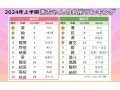 【2024年上半期】女の子の名前ランキングTOP10！ 命名研究家が傾向を考察