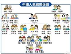 中国传统的辈分是怎么称呼的？