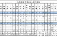 全国首个殡葬职业本科专业来啦！你敢报吗？（附民政职业大学2024招生计划）