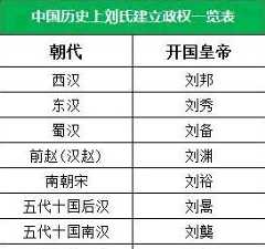 中国古代建立政权最多的姓氏是哪个？