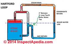 Hartford loop piping schematic for a steam boiler - adapted from ITT's The Steam Book - (C) InspectApedia Daniel Friedman