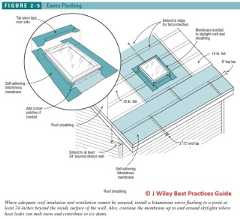 Figure 2-5: Flashing at Skylights, details (C) J Wiley, S Bliss