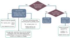 Compression selection flow diagram.