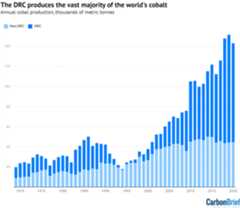 The amount of cobalt mined in the DRC (light blue) and the rest of the world (dark blue)