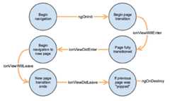 Ionic Lifecycle Diagram Flowchart illustrating the Ionic page life cycle events and their sequence.