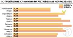 В Воронежской области — самое высокое потребление алкоголя на человека в Черноземье