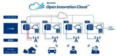 「ドコモオープンイノベーションクラウド」概要