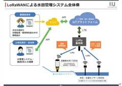 ICT水管理システムの仕組み（出典：IIJ）