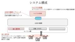 通信障害に関するシステムの概要