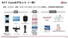 NTT Comが提供するITソリューション群