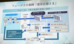 IoTのデータプラットフォームによる顧客事例