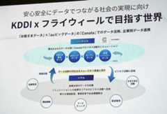 KDDIとフライウィールの連携ソリューションイメージ