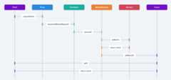 Active Object sequence diagram