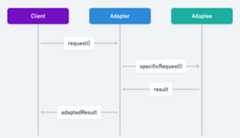 Adapter sequence diagram