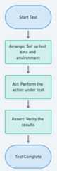 Arrange/Act/Assert flowchart