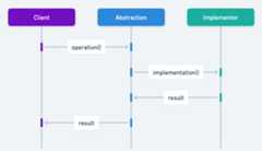 Bridge sequence diagram