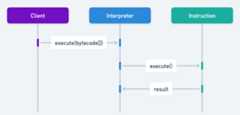 Bytecode sequence diagram