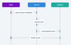 Callback sequence diagram