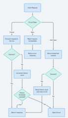 Circuit Breaker flowchart