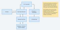 Clean Architecture Flowchart