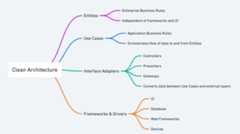 Clean Architecture Mind Map