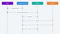 Command sequence diagram