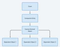 Composite Entity flowchart