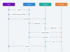Context Object sequence diagram