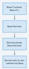 Curiously Recurring Template Pattern flowchart
