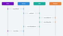 Data Access Object sequence diagram