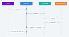 Decorator sequence diagram