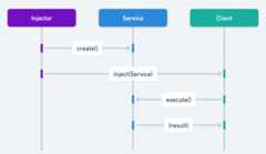 Dependency Injection sequence diagram