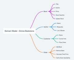Domain Model mind map