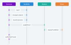 Double Buffer sequence diagram