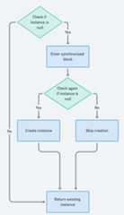 Double-Checked Locking flowchart