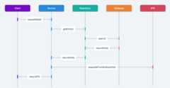 Data Transfer Object sequence diagram