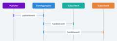 Event Aggregator sequence diagram