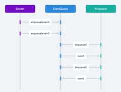Event Queue sequence diagram