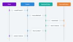 Factory Method sequence diagram