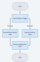 Feature Toggle flowchart