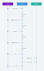 Fluent Interface sequence diagram