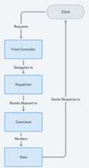 Front Controller Architecture Diagram