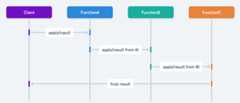 Function Composition sequence diagram